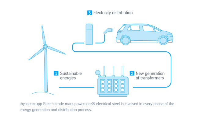 Energy revolution – with solutions from thyssenkrupp Steel