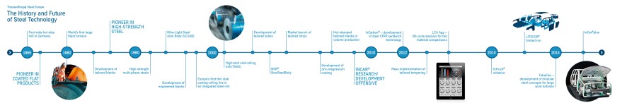 Innovations thyssenkrupp Steel Europe Innovations thyssenkrupp Steel Europe