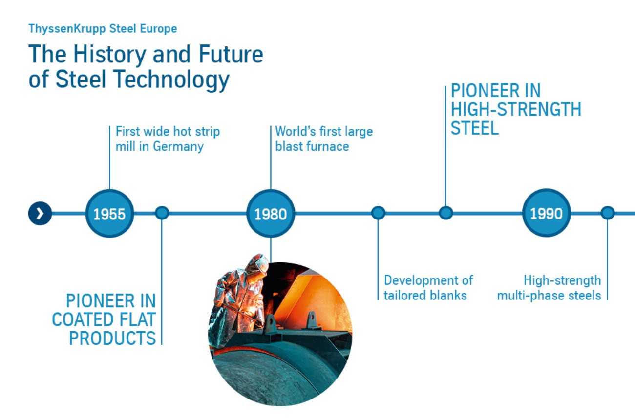 The History and Future of Steel Technology (1 of 4) The History and Future of Steel Technology (1 of 4)