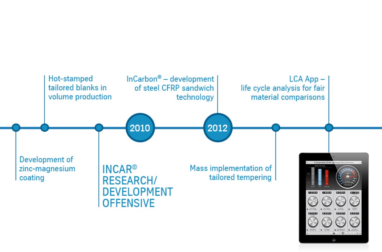 The History and Future of Steel Technology (3 of 4) The History and Future of Steel Technology (3 of 4)