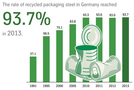 Development of the recycling rate Development of the recycling rate