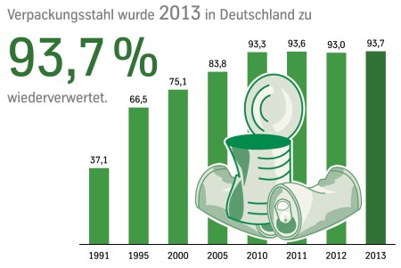 Entwicklung der Verwertungsquote
