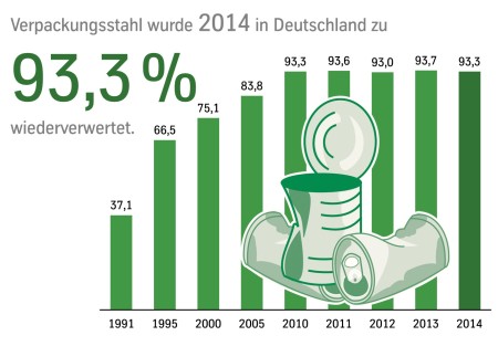 Weißblech 2014 wieder meistrecycelter Verpackungswerkstoff in Deutschland
