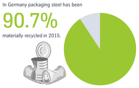 At the top of the recycling quota: More than 90 percent of steel packaging was eco-friendly recycled