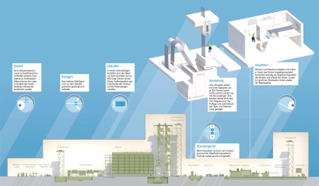 Funktionsschema einer Feuerbeschichtungsanlage