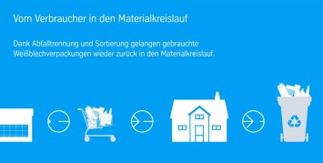 Weißblech Recycling Weißblech Recycling