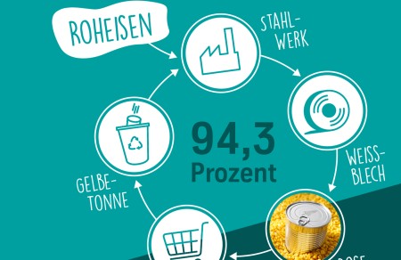 Weißblech aus privatem Endverbrauch wurde 2024 in Deutschland zu 94,3 Prozent recycelt.