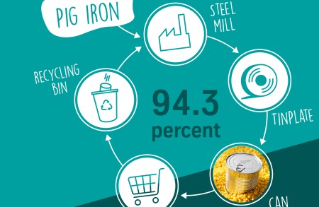 In 2024, 94.3 percent of tinplate from private end consumption was recycled in Germany.