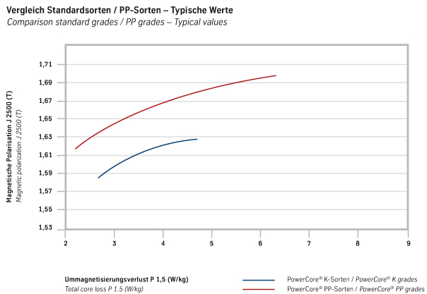 powercore® K-Sorten im Vergleich mit powercore® PP-Sorten powercore® K-Sorten im Vergleich mit powercore® PP-Sorten