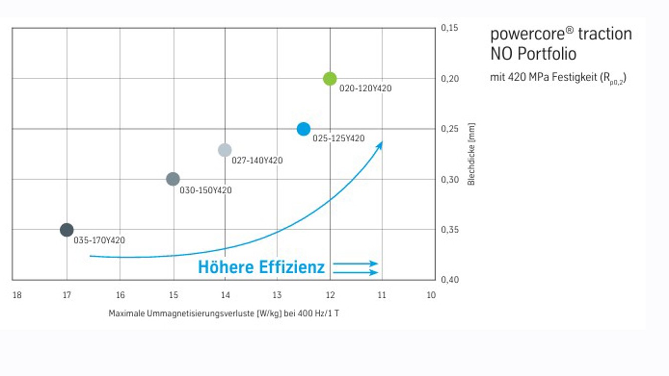 Ummagnetisierungsverluste
