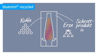 Klimaneutrale Stahlproduktion im Ruhrgebiet