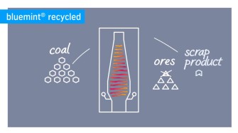Carbon-neutral steel production in the Ruhr region Carbon-neutral steel production in the Ruhr region
