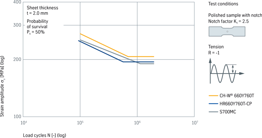 Stress-strain curve of CH-W® 660Y760T compared to HR660Y760T-CP and S700MC Stress-strain curve of CH-W® 660Y760T compared to HR660Y760T-CP and S700MC
