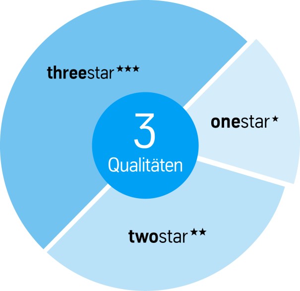 Um einen glänzenden Job zu machen, bietet thyssenkrupp Steel pladur® Primed in der Kategorie onestar* an Um einen glänzenden Job zu machen, bietet thyssenkrupp Steel pladur® Primed in der Kategorie onestar* an