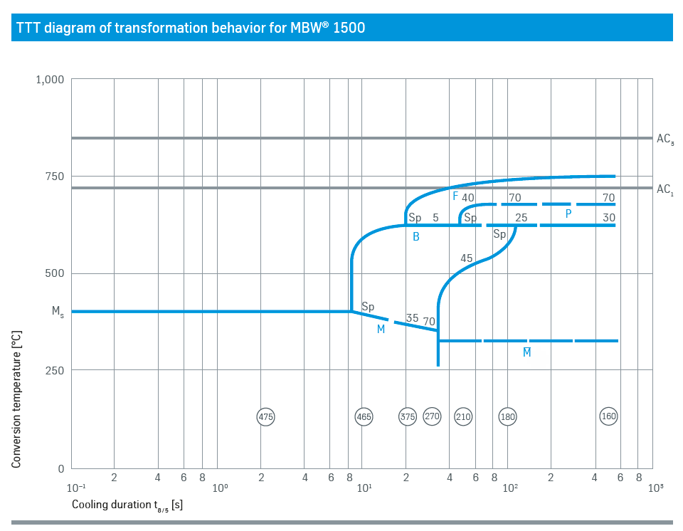 TTT diagram of transformation behavior for MBW® 1500