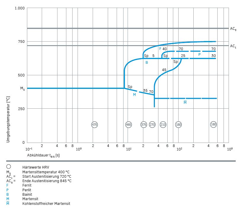 ZTU-Diagramm Umwandlungsverhalten MBW® 1500