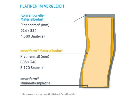 Paltinen im Vergleich