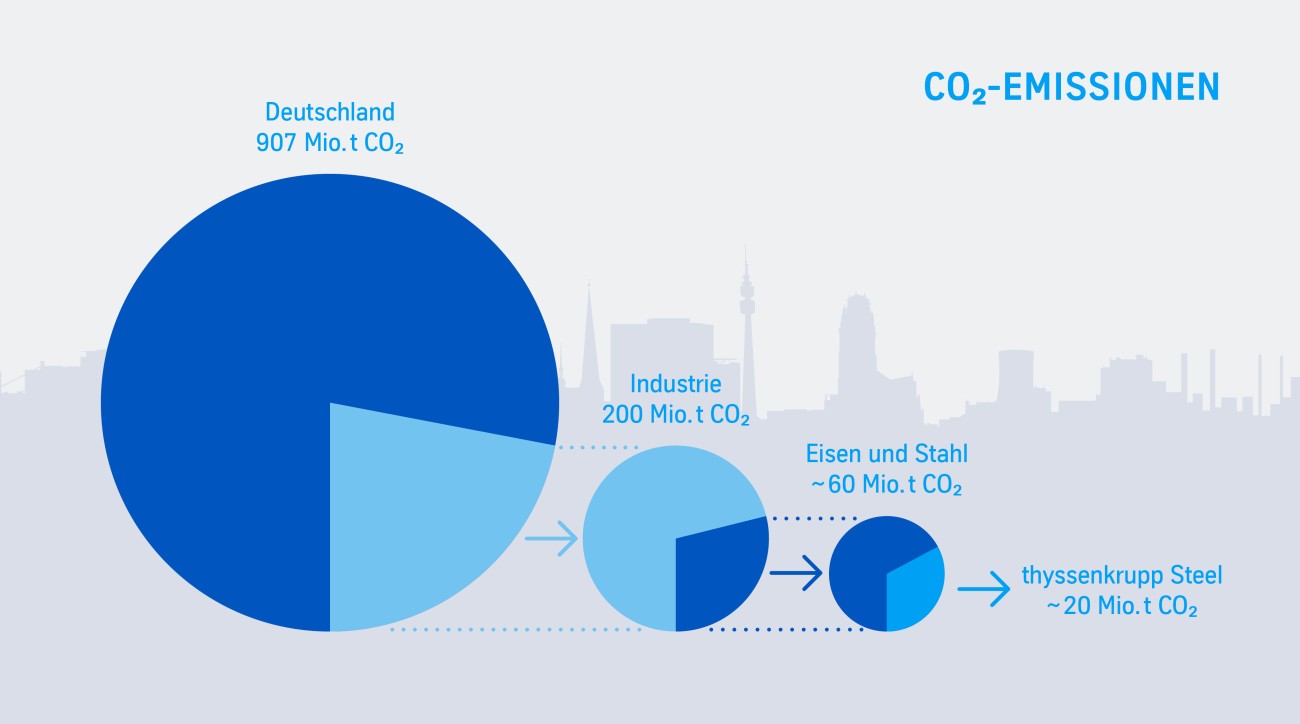 Mit rd. 20 Mio. t hat thyssenkrupp Steel einen Anteil von 2,5 % der CO2-Emissionen Deutschlands. 