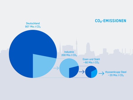 Mit rd. 20 Mio. t hat thyssenkrupp Steel einen Anteil von 2,5 % der CO2-Emissionen Deutschlands.