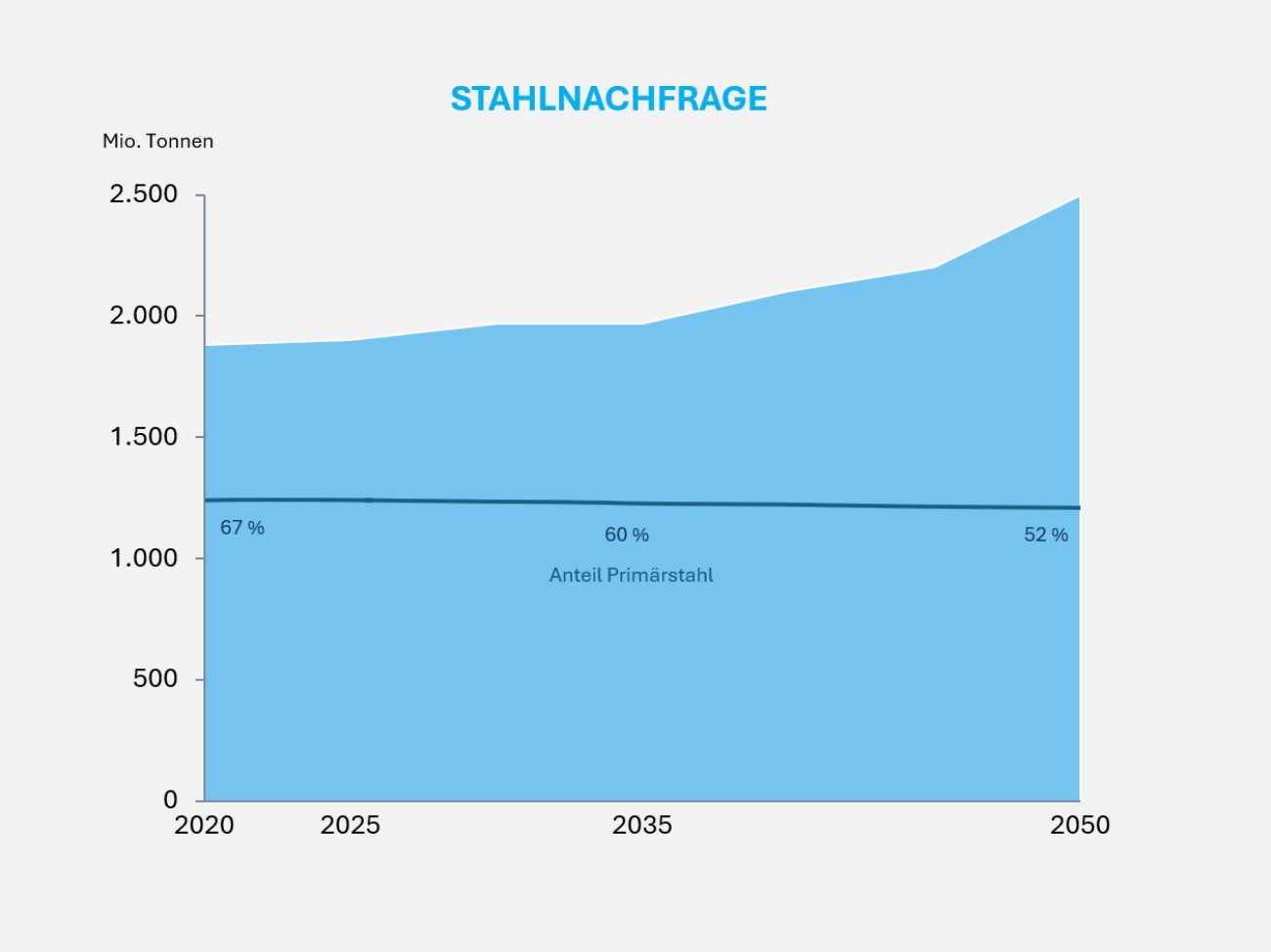 Projektionen der globalen Stahlnachfrage in Millionen Tonnen sowie Anteil des Primärstahlanteils bis 2050