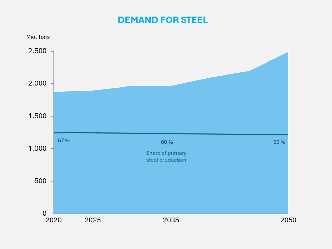 Projections of global steel demand in millions of metric tons and the share of primary steel through 2050