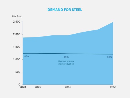 Projections of global steel demand in millions of metric tons and the share of primary steel through 2050