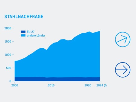 Stahlnachfrage weltweit und in Europa in Millionen Tonnen, Flach- und Langstahl.