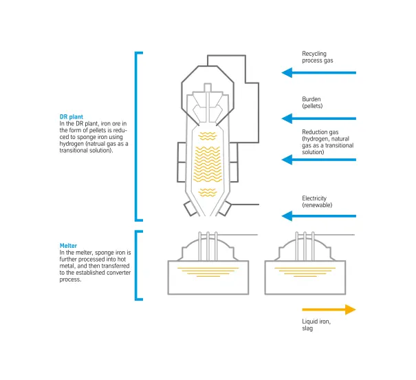 Scheme of a direct reduction plant
