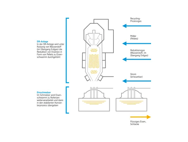 Schema Direktreduktionsanlage