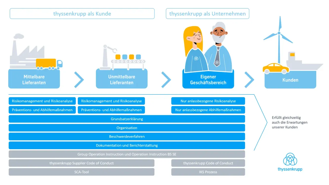 Sicherheitsspiegel arbeitsschtuzt und leitsysteme industry