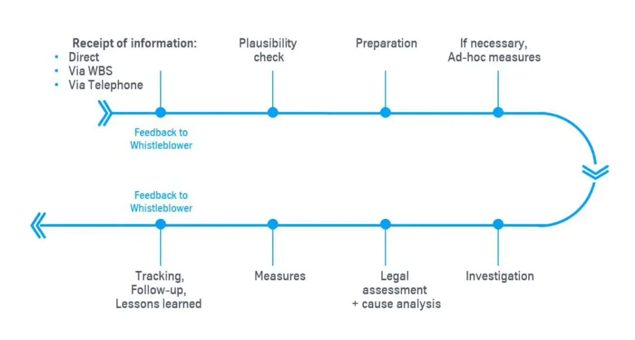 Investigation process from receipt of a report until the result of the investigation Investigation process from receipt of a report until the result of the investigation