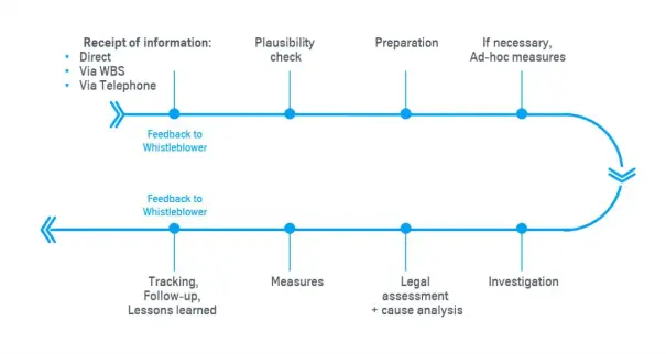 Investigation process from receipt of a report to the outcome of the investigation. Investigation process from receipt of a report to the outcome of the investigation.