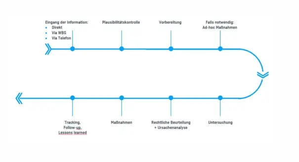 Untersuchungsprozess vom Eingang einer Meldung bis zum Ergebnis der Untersuchung Untersuchungsprozess vom Eingang einer Meldung bis zum Ergebnis der Untersuchung