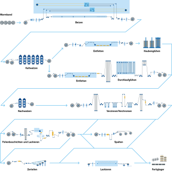 Wege der Produktion Wege der Produktion