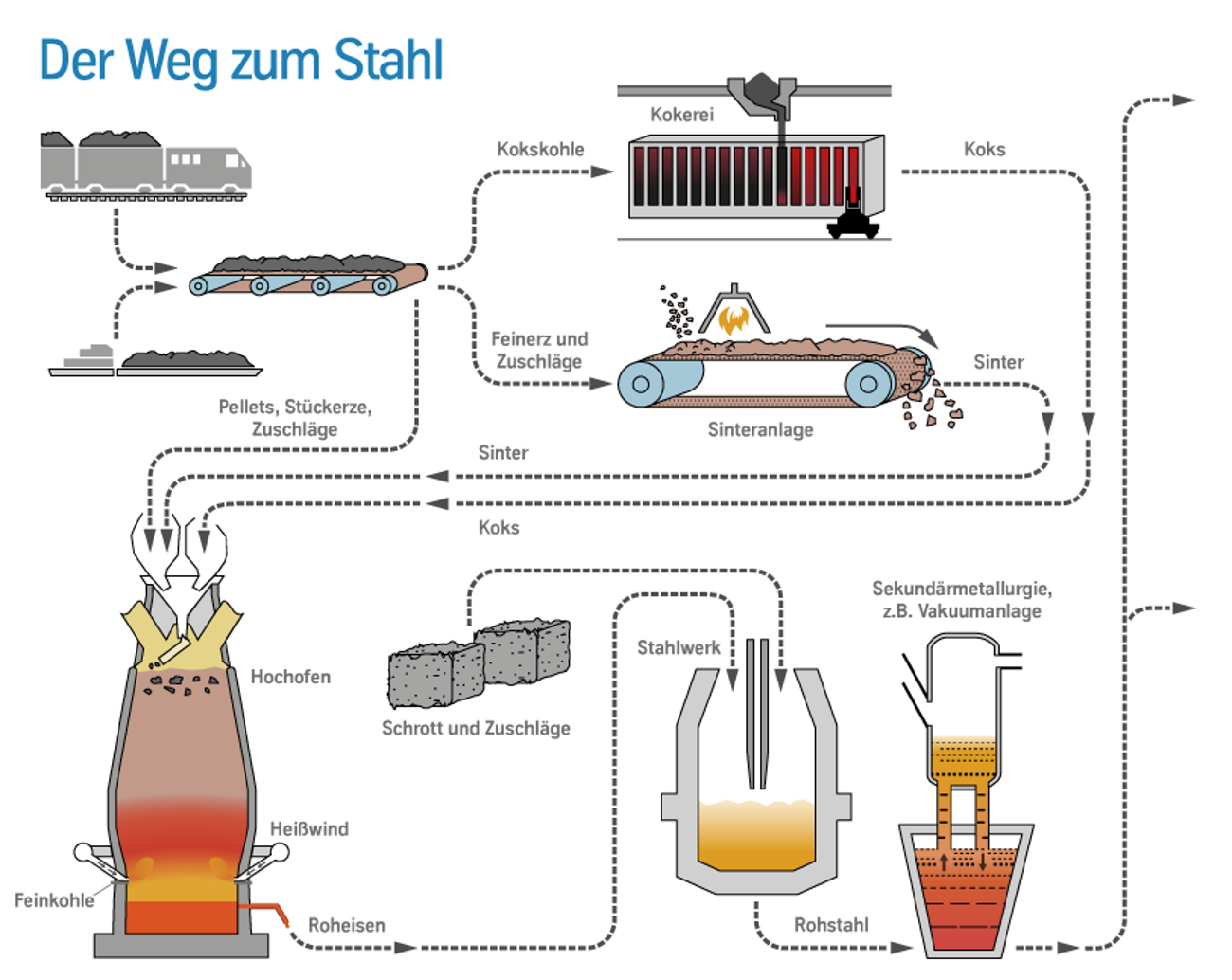 Der Weg zum Stahl Der Weg zum Stahl