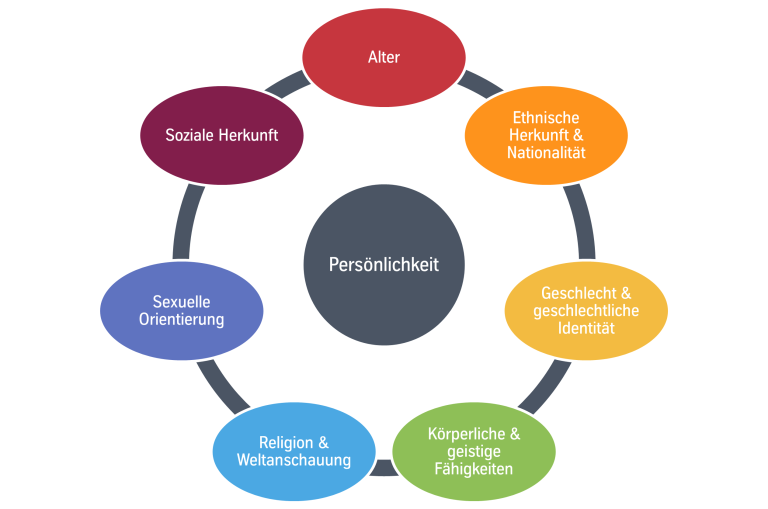 Diversity circle diagram: “Personality” at the center, surrounded by seven factors including age, origin, gender, abilities, religion, sexual orientation, and social background. Diversity circle diagram: “Personality” at the center, surrounded by seven factors including age, origin, gender, abilities, religion, sexual orientation, and social background.