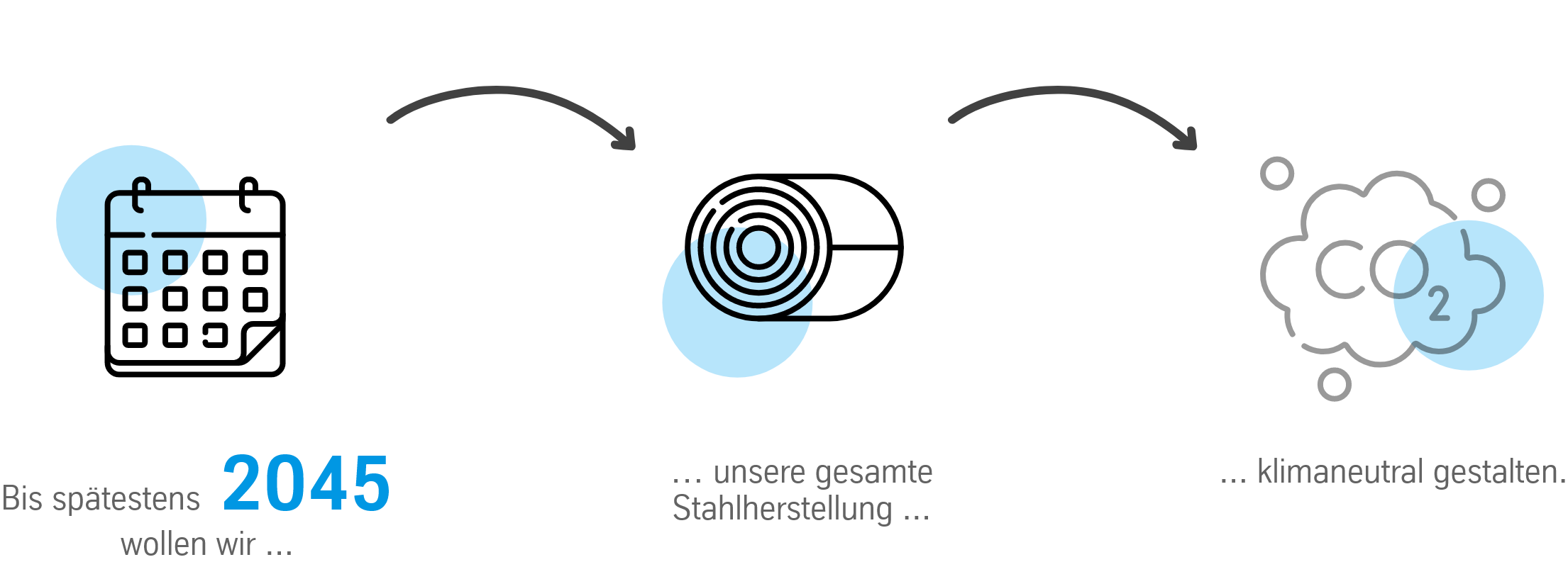 Bis spätestens 2035 wollen wir unsere gesamte Stahlherstellung klimaneutral gestalten