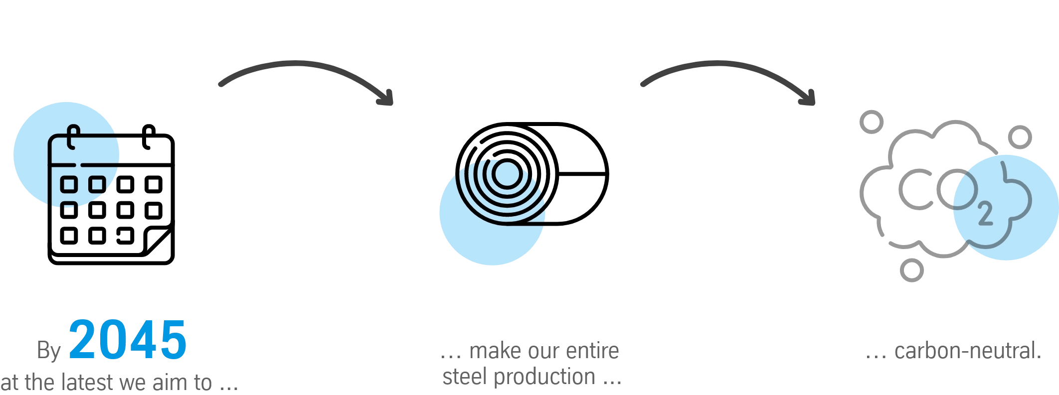 By 2045 at the latest we aim to make our entire steel production carbon-neutral.